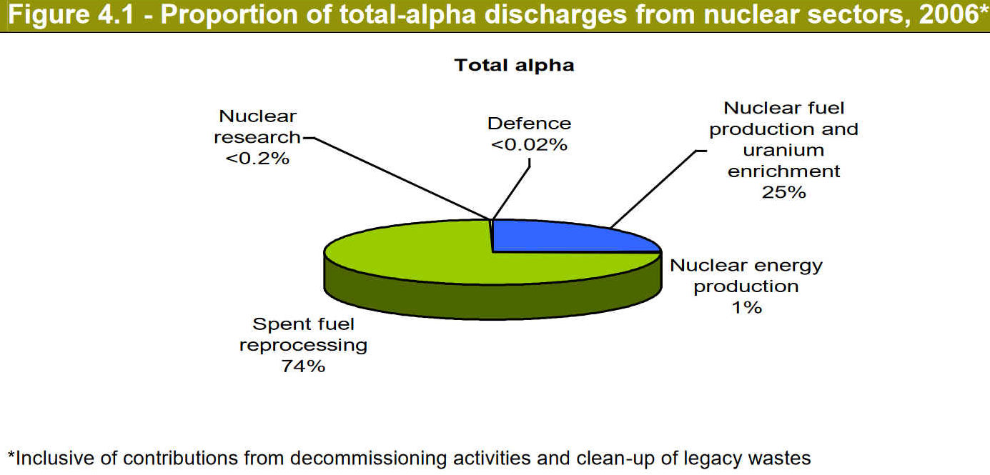 Alpha radiation discharges nuclear enrichment and reprocessing
